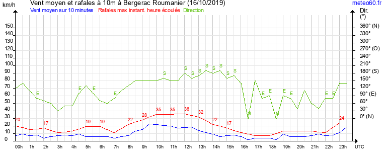 vent moyen et rafales