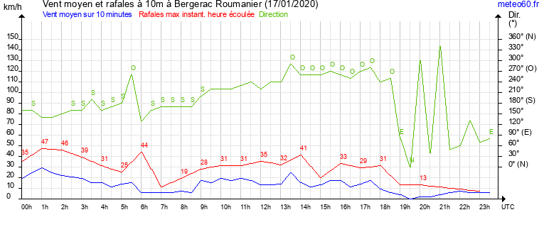 vent moyen et rafales