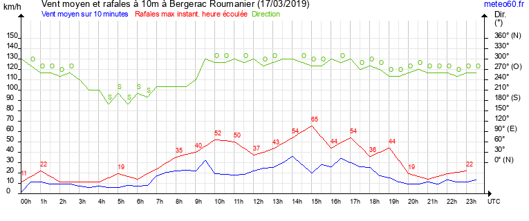 vent moyen et rafales