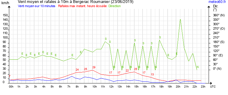 vent moyen et rafales