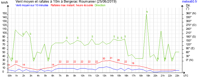 vent moyen et rafales