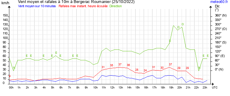 vent moyen et rafales