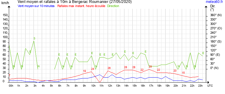 vent moyen et rafales