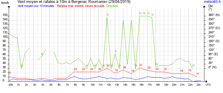 vent moyen et rafales