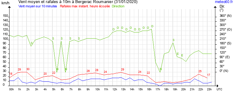 vent moyen et rafales