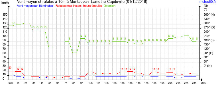 vent moyen et rafales