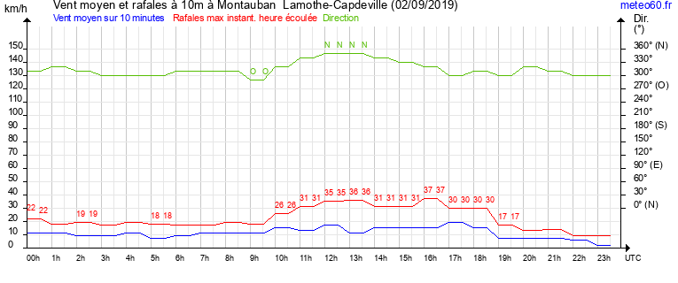 vent moyen et rafales