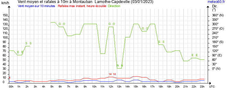 vent moyen et rafales