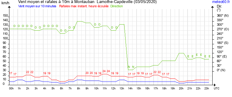 vent moyen et rafales