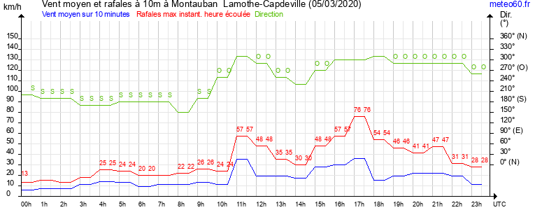 vent moyen et rafales