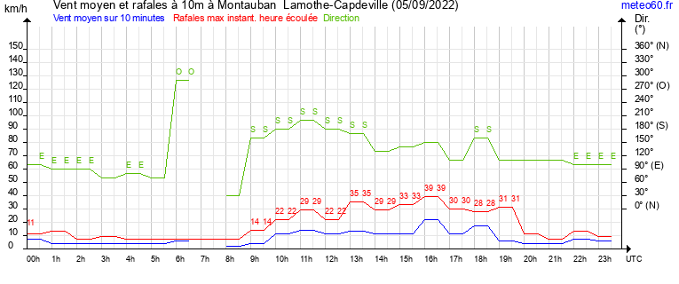 vent moyen et rafales