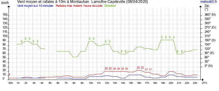 vent moyen et rafales