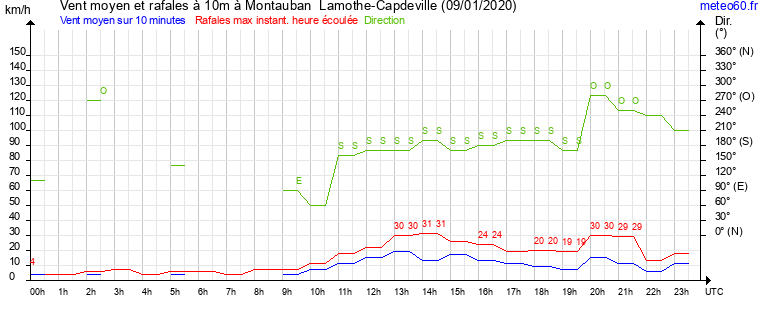 vent moyen et rafales