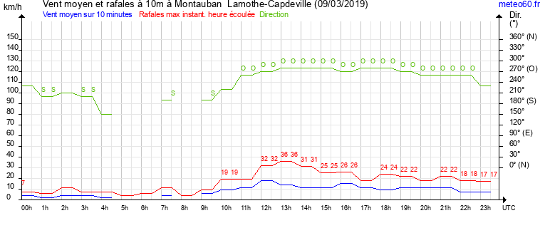 vent moyen et rafales