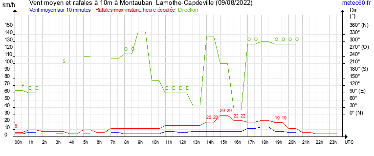 vent moyen et rafales