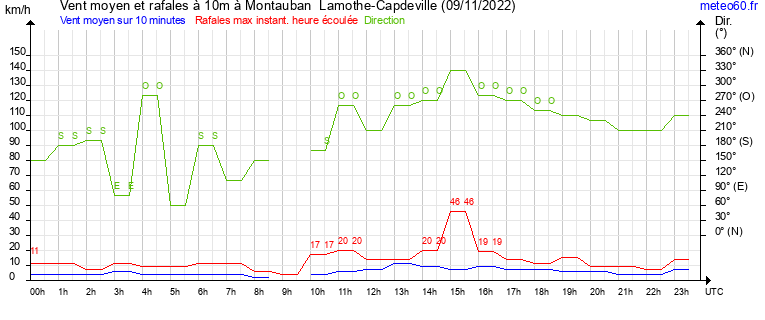 vent moyen et rafales