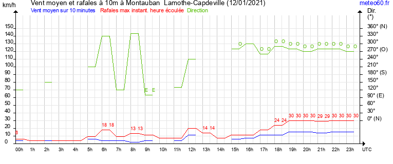 vent moyen et rafales