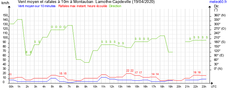 vent moyen et rafales