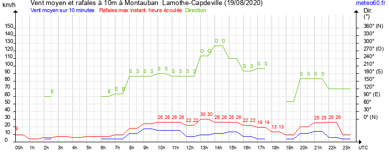 vent moyen et rafales