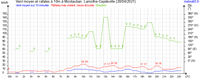 vent moyen et rafales