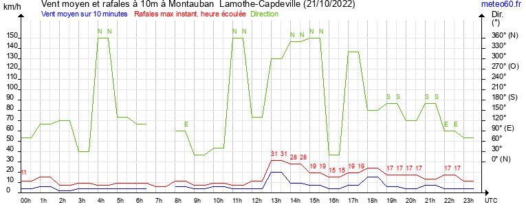 vent moyen et rafales