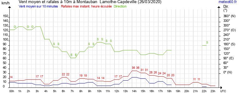 vent moyen et rafales