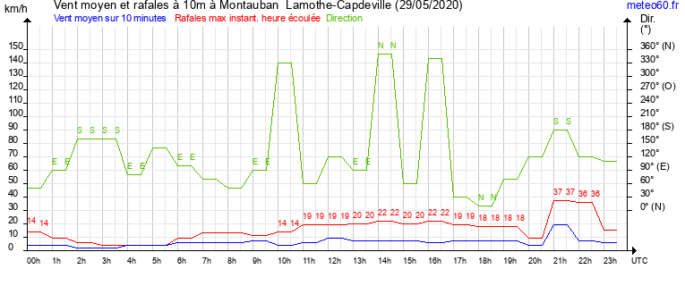 vent moyen et rafales