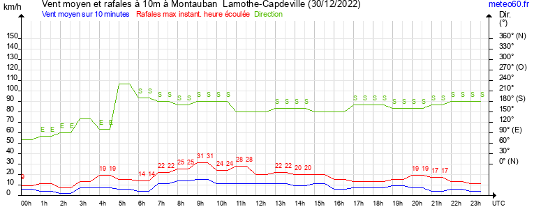 vent moyen et rafales