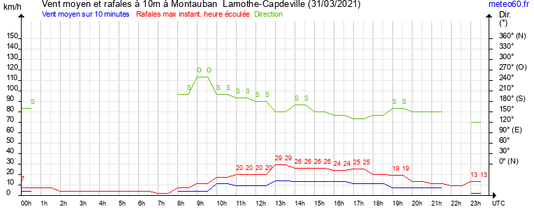 vent moyen et rafales