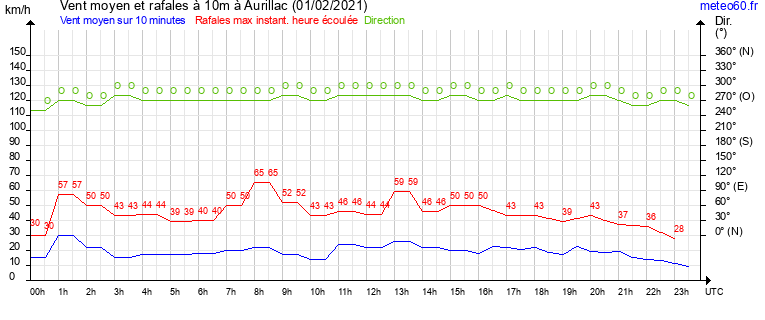 vent moyen et rafales