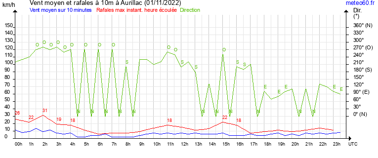 vent moyen et rafales