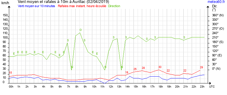 vent moyen et rafales