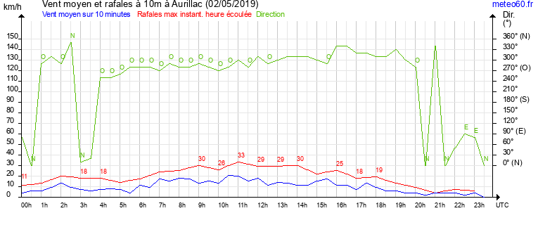 vent moyen et rafales