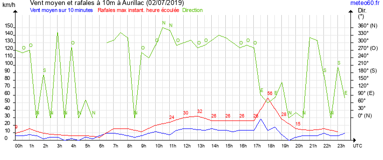 vent moyen et rafales