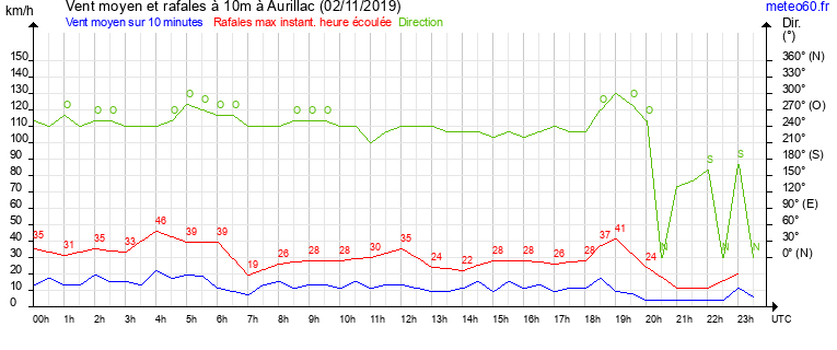 vent moyen et rafales