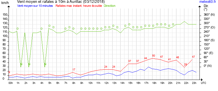 vent moyen et rafales