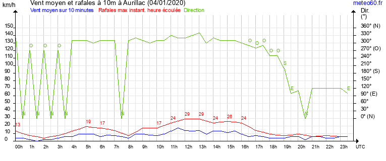 vent moyen et rafales