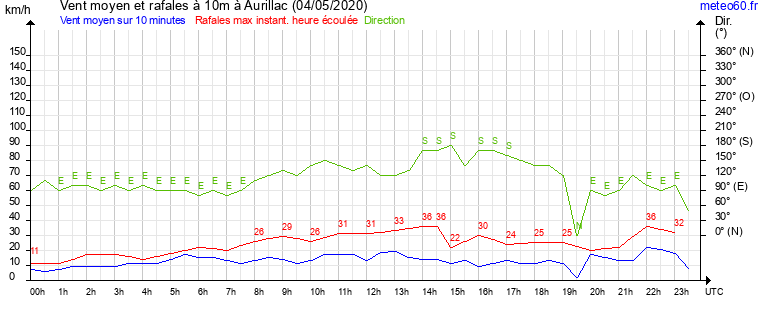 vent moyen et rafales