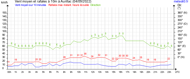 vent moyen et rafales