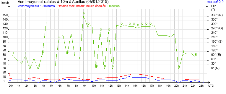 vent moyen et rafales