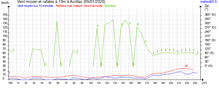 vent moyen et rafales