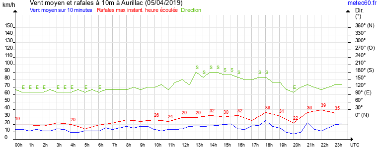 vent moyen et rafales