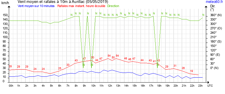 vent moyen et rafales