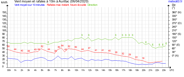 vent moyen et rafales