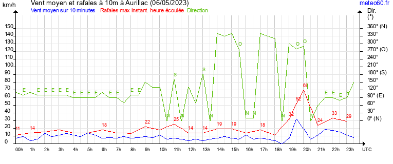 vent moyen et rafales