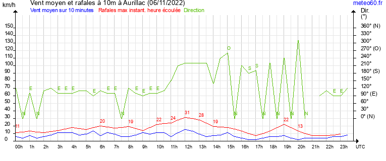 vent moyen et rafales