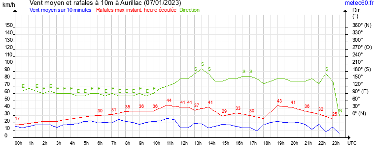 vent moyen et rafales