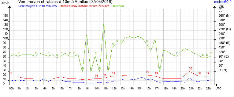 vent moyen et rafales