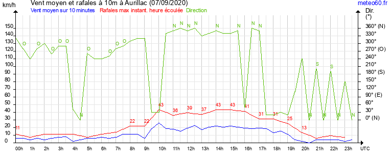 vent moyen et rafales