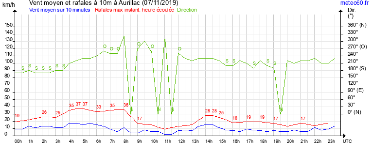 vent moyen et rafales